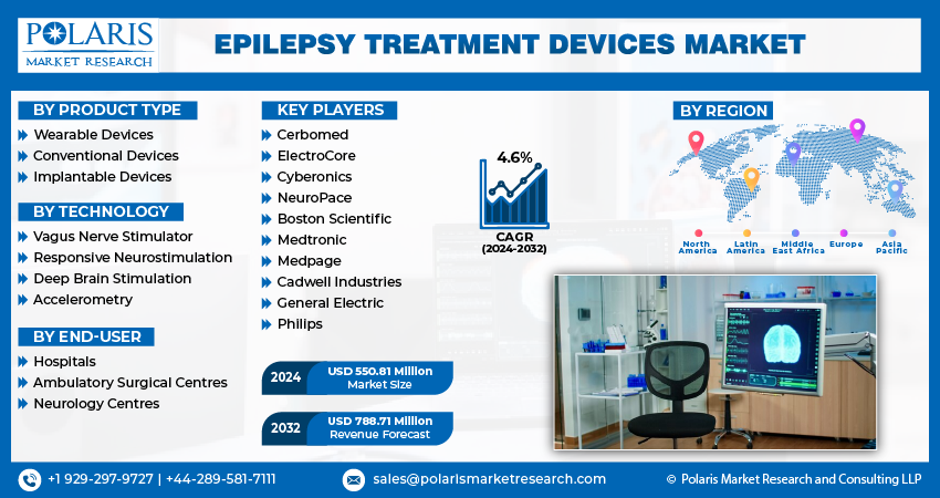 Epilepsy Treatment Devices Market Size